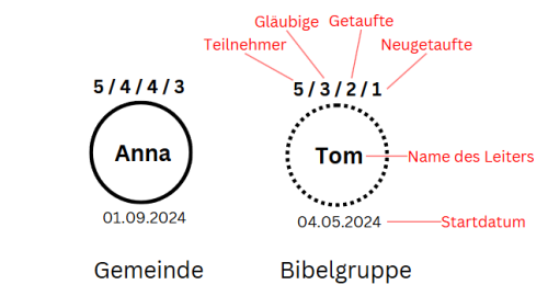 Gemeinde, Bibelgruppe Gemeinde, Bibelgruppe